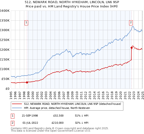 512, NEWARK ROAD, NORTH HYKEHAM, LINCOLN, LN6 9SP: Price paid vs HM Land Registry's House Price Index