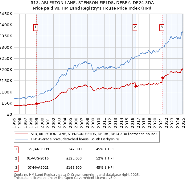 513, ARLESTON LANE, STENSON FIELDS, DERBY, DE24 3DA: Price paid vs HM Land Registry's House Price Index
