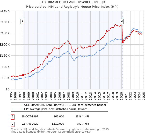 513, BRAMFORD LANE, IPSWICH, IP1 5JD: Price paid vs HM Land Registry's House Price Index