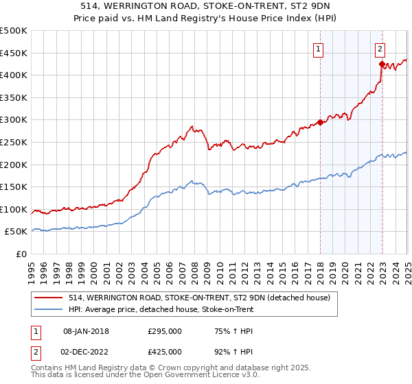 514, WERRINGTON ROAD, STOKE-ON-TRENT, ST2 9DN: Price paid vs HM Land Registry's House Price Index