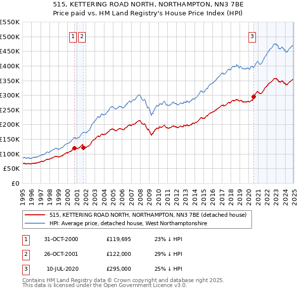 515, KETTERING ROAD NORTH, NORTHAMPTON, NN3 7BE: Price paid vs HM Land Registry's House Price Index