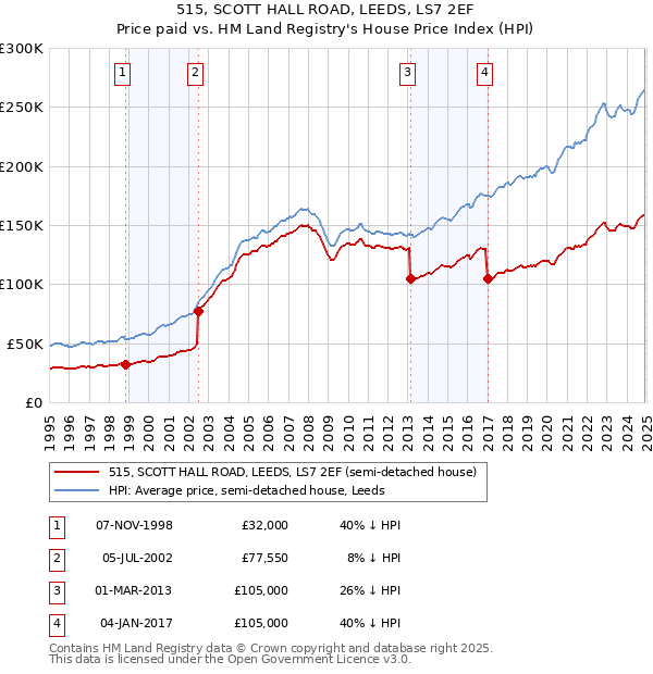 515, SCOTT HALL ROAD, LEEDS, LS7 2EF: Price paid vs HM Land Registry's House Price Index
