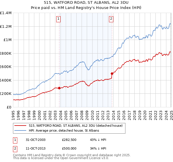 515, WATFORD ROAD, ST ALBANS, AL2 3DU: Price paid vs HM Land Registry's House Price Index