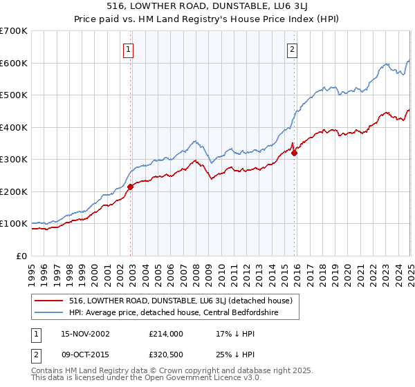 516, LOWTHER ROAD, DUNSTABLE, LU6 3LJ: Price paid vs HM Land Registry's House Price Index