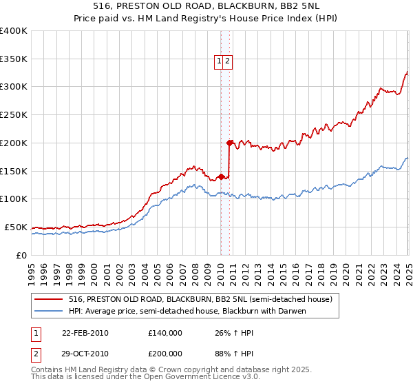 516, PRESTON OLD ROAD, BLACKBURN, BB2 5NL: Price paid vs HM Land Registry's House Price Index