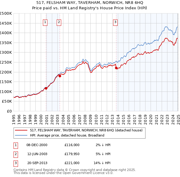 517, FELSHAM WAY, TAVERHAM, NORWICH, NR8 6HQ: Price paid vs HM Land Registry's House Price Index