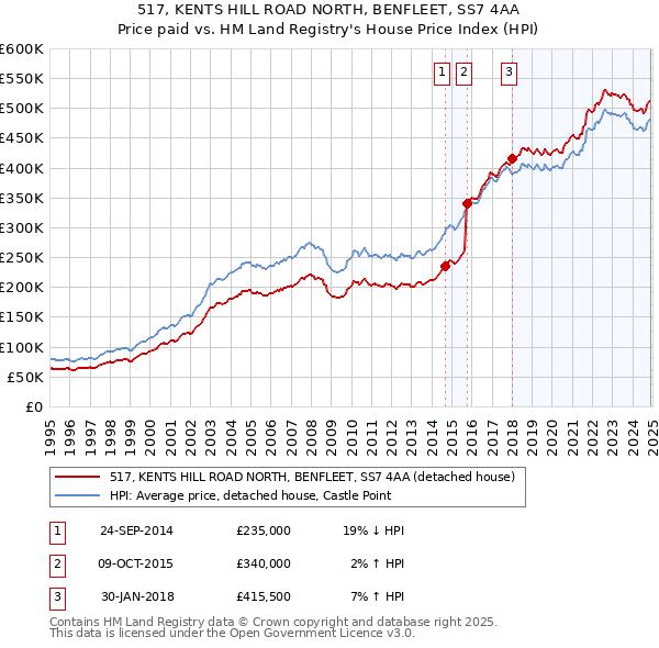 517, KENTS HILL ROAD NORTH, BENFLEET, SS7 4AA: Price paid vs HM Land Registry's House Price Index