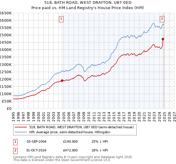 518, BATH ROAD, WEST DRAYTON, UB7 0ED: Price paid vs HM Land Registry's House Price Index