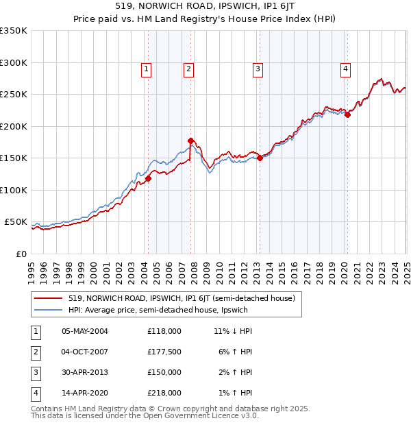 519, NORWICH ROAD, IPSWICH, IP1 6JT: Price paid vs HM Land Registry's House Price Index