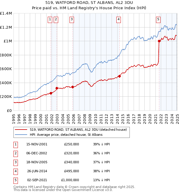 519, WATFORD ROAD, ST ALBANS, AL2 3DU: Price paid vs HM Land Registry's House Price Index