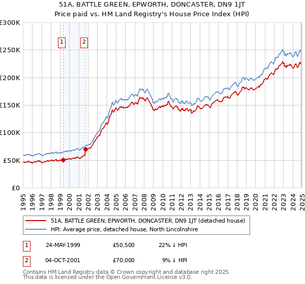 51A, BATTLE GREEN, EPWORTH, DONCASTER, DN9 1JT: Price paid vs HM Land Registry's House Price Index