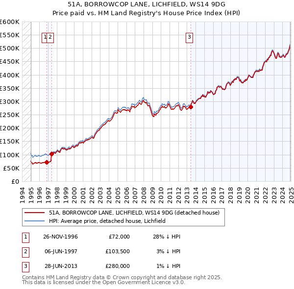 51A, BORROWCOP LANE, LICHFIELD, WS14 9DG: Price paid vs HM Land Registry's House Price Index