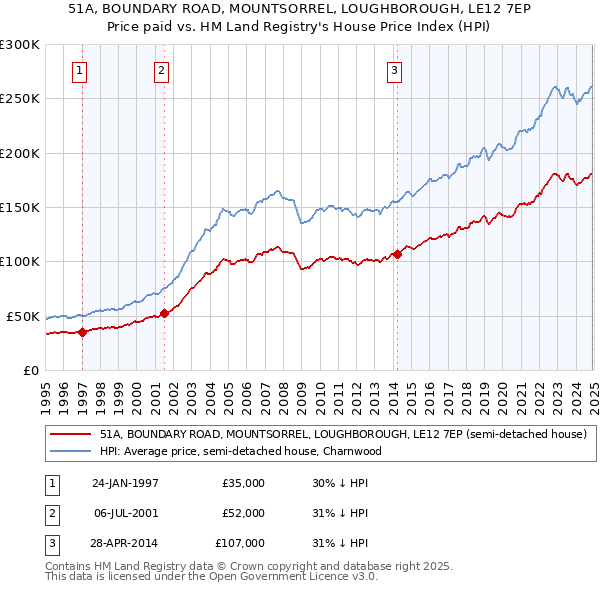 51A, BOUNDARY ROAD, MOUNTSORREL, LOUGHBOROUGH, LE12 7EP: Price paid vs HM Land Registry's House Price Index