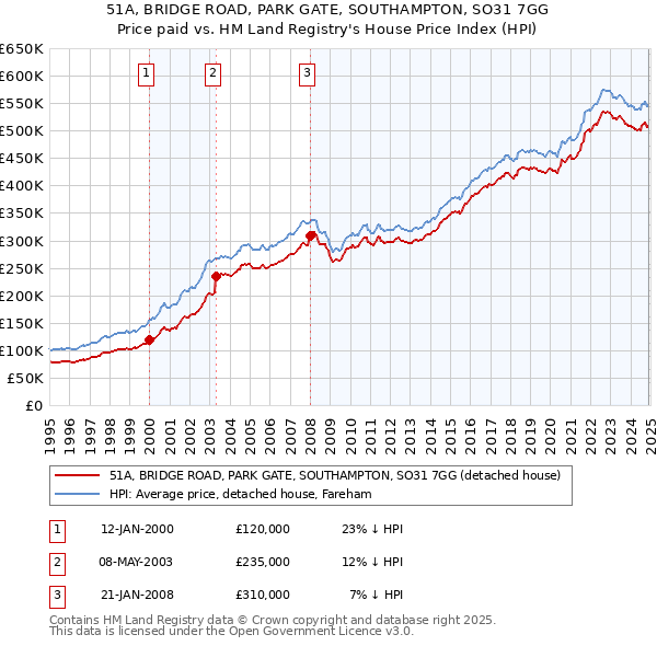 51A, BRIDGE ROAD, PARK GATE, SOUTHAMPTON, SO31 7GG: Price paid vs HM Land Registry's House Price Index