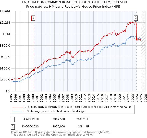 51A, CHALDON COMMON ROAD, CHALDON, CATERHAM, CR3 5DH: Price paid vs HM Land Registry's House Price Index