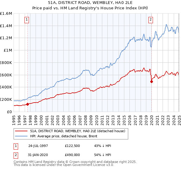 51A, DISTRICT ROAD, WEMBLEY, HA0 2LE: Price paid vs HM Land Registry's House Price Index