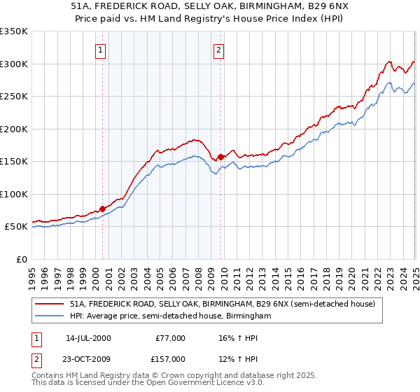 51A, FREDERICK ROAD, SELLY OAK, BIRMINGHAM, B29 6NX: Price paid vs HM Land Registry's House Price Index