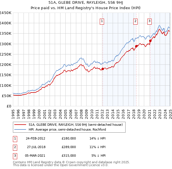 51A, GLEBE DRIVE, RAYLEIGH, SS6 9HJ: Price paid vs HM Land Registry's House Price Index