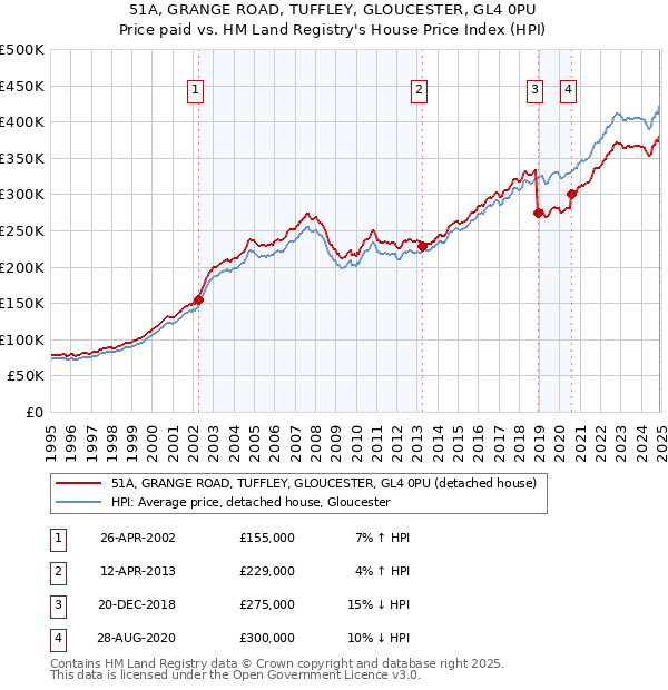 51A, GRANGE ROAD, TUFFLEY, GLOUCESTER, GL4 0PU: Price paid vs HM Land Registry's House Price Index
