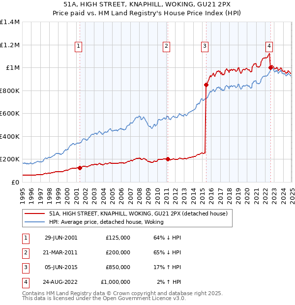 51A, HIGH STREET, KNAPHILL, WOKING, GU21 2PX: Price paid vs HM Land Registry's House Price Index