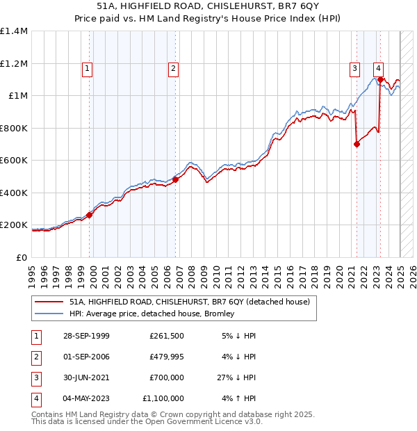 51A, HIGHFIELD ROAD, CHISLEHURST, BR7 6QY: Price paid vs HM Land Registry's House Price Index