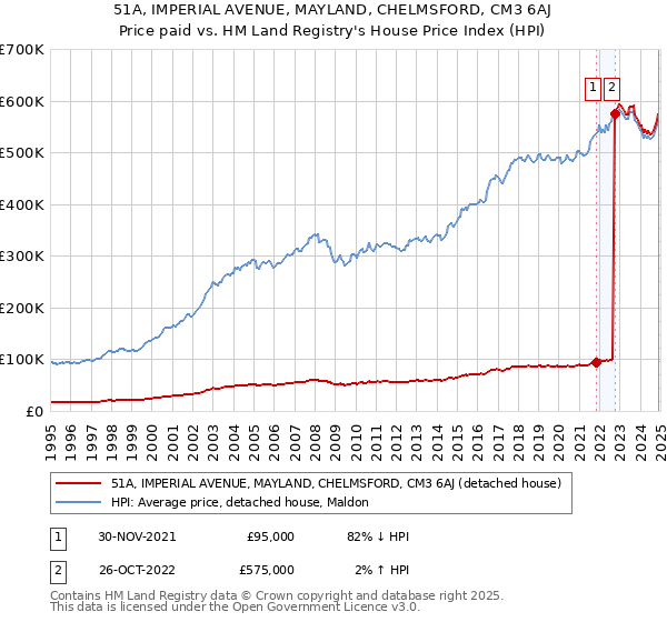 51A, IMPERIAL AVENUE, MAYLAND, CHELMSFORD, CM3 6AJ: Price paid vs HM Land Registry's House Price Index
