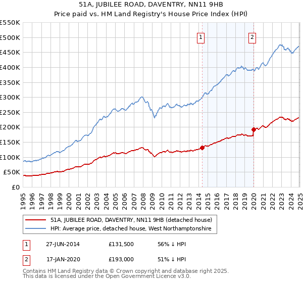 51A, JUBILEE ROAD, DAVENTRY, NN11 9HB: Price paid vs HM Land Registry's House Price Index