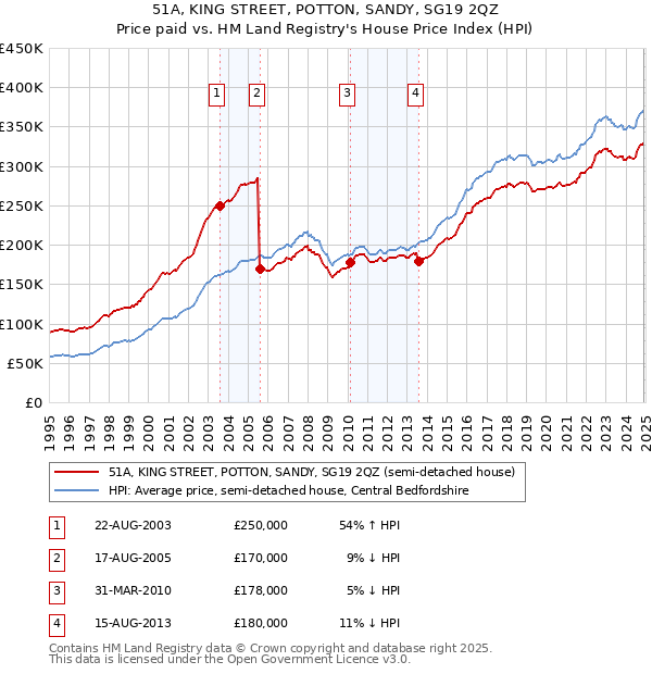 51A, KING STREET, POTTON, SANDY, SG19 2QZ: Price paid vs HM Land Registry's House Price Index