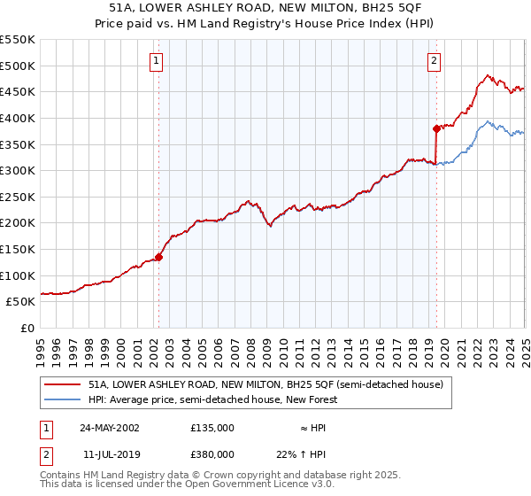 51A, LOWER ASHLEY ROAD, NEW MILTON, BH25 5QF: Price paid vs HM Land Registry's House Price Index