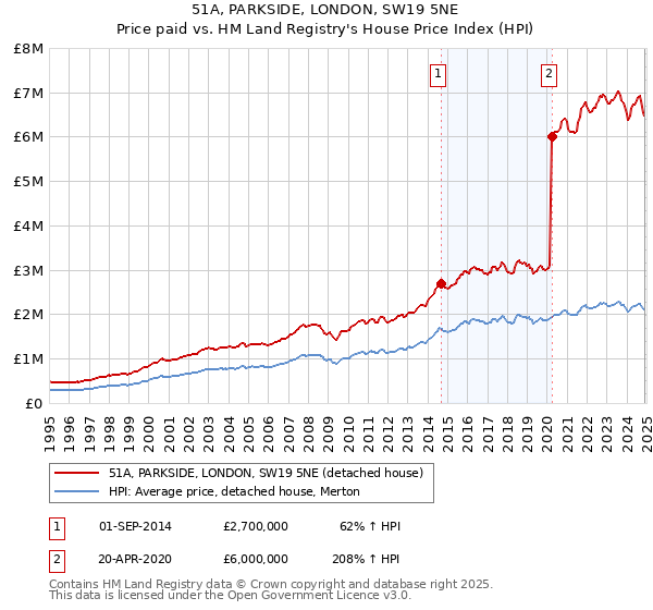 51A, PARKSIDE, LONDON, SW19 5NE: Price paid vs HM Land Registry's House Price Index
