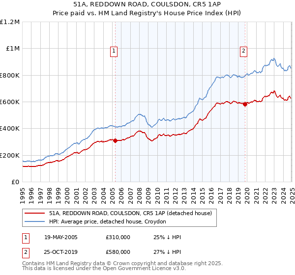 51A, REDDOWN ROAD, COULSDON, CR5 1AP: Price paid vs HM Land Registry's House Price Index