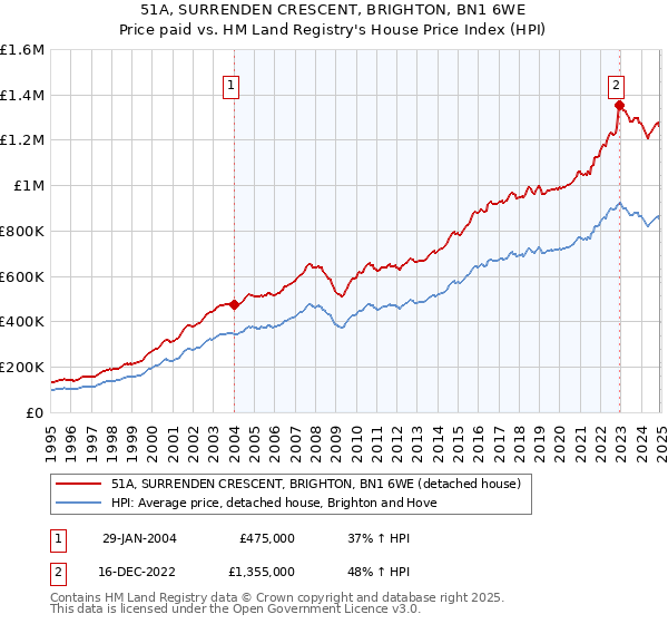 51A, SURRENDEN CRESCENT, BRIGHTON, BN1 6WE: Price paid vs HM Land Registry's House Price Index