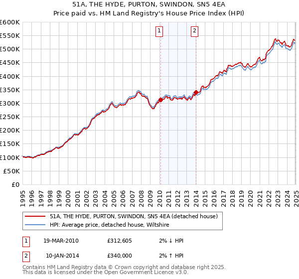 51A, THE HYDE, PURTON, SWINDON, SN5 4EA: Price paid vs HM Land Registry's House Price Index