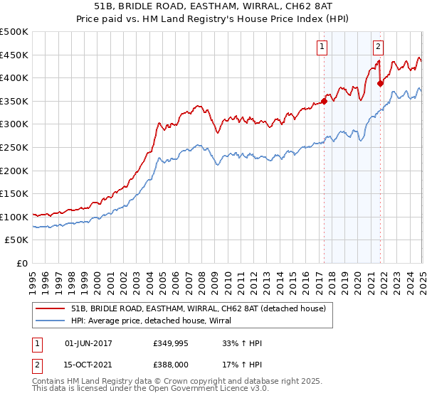 51B, BRIDLE ROAD, EASTHAM, WIRRAL, CH62 8AT: Price paid vs HM Land Registry's House Price Index