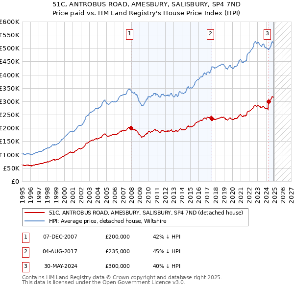 51C, ANTROBUS ROAD, AMESBURY, SALISBURY, SP4 7ND: Price paid vs HM Land Registry's House Price Index