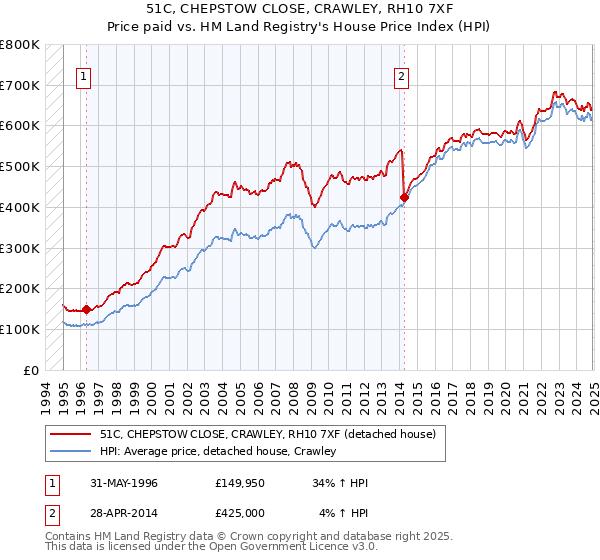 51C, CHEPSTOW CLOSE, CRAWLEY, RH10 7XF: Price paid vs HM Land Registry's House Price Index