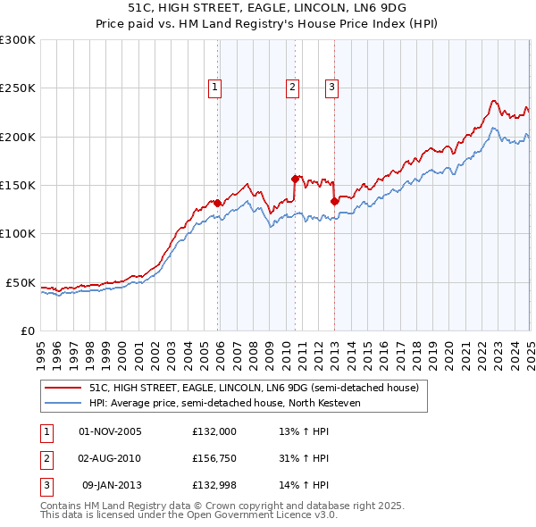 51C, HIGH STREET, EAGLE, LINCOLN, LN6 9DG: Price paid vs HM Land Registry's House Price Index