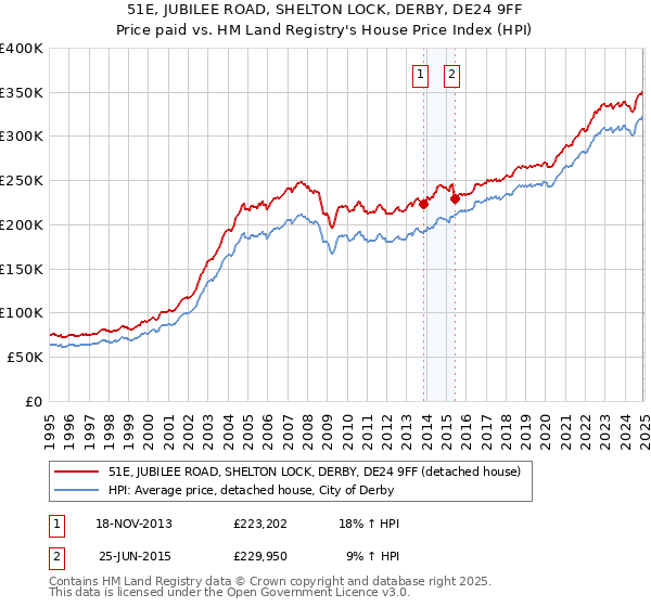 51E, JUBILEE ROAD, SHELTON LOCK, DERBY, DE24 9FF: Price paid vs HM Land Registry's House Price Index