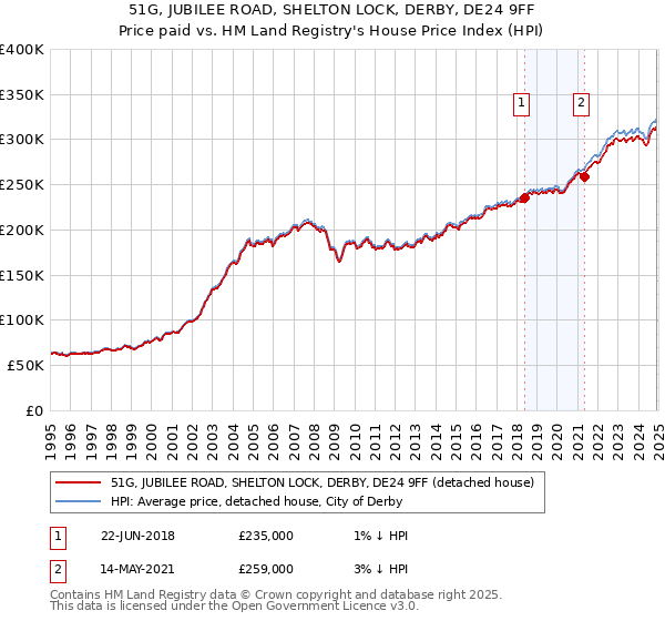 51G, JUBILEE ROAD, SHELTON LOCK, DERBY, DE24 9FF: Price paid vs HM Land Registry's House Price Index