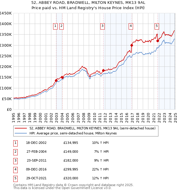 52, ABBEY ROAD, BRADWELL, MILTON KEYNES, MK13 9AL: Price paid vs HM Land Registry's House Price Index