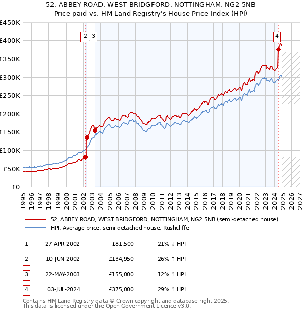 52, ABBEY ROAD, WEST BRIDGFORD, NOTTINGHAM, NG2 5NB: Price paid vs HM Land Registry's House Price Index