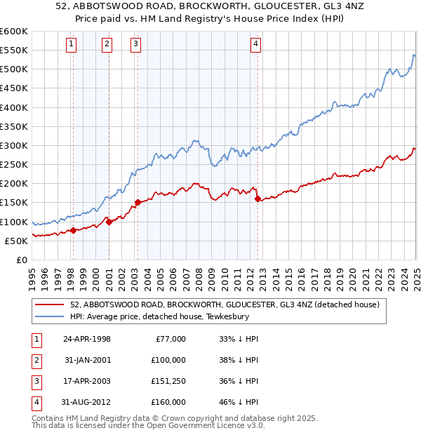 52, ABBOTSWOOD ROAD, BROCKWORTH, GLOUCESTER, GL3 4NZ: Price paid vs HM Land Registry's House Price Index
