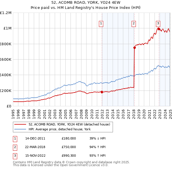 52, ACOMB ROAD, YORK, YO24 4EW: Price paid vs HM Land Registry's House Price Index