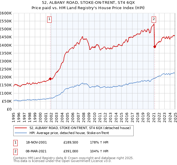 52, ALBANY ROAD, STOKE-ON-TRENT, ST4 6QX: Price paid vs HM Land Registry's House Price Index