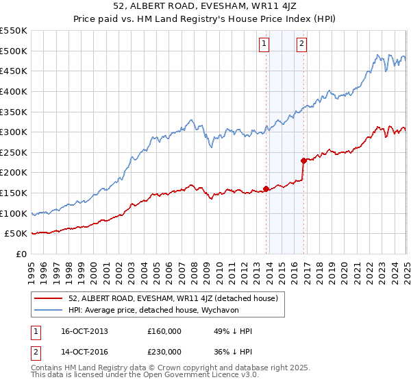 52, ALBERT ROAD, EVESHAM, WR11 4JZ: Price paid vs HM Land Registry's House Price Index