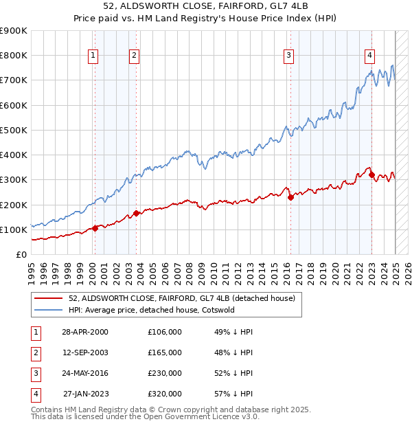 52, ALDSWORTH CLOSE, FAIRFORD, GL7 4LB: Price paid vs HM Land Registry's House Price Index