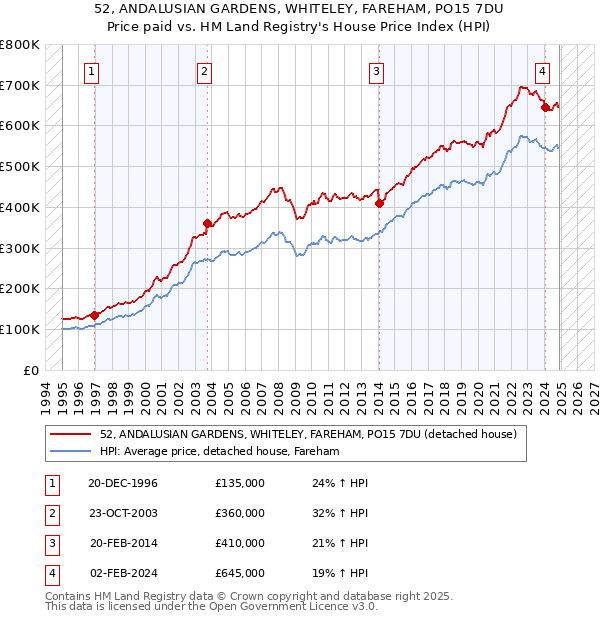 52, ANDALUSIAN GARDENS, WHITELEY, FAREHAM, PO15 7DU: Price paid vs HM Land Registry's House Price Index