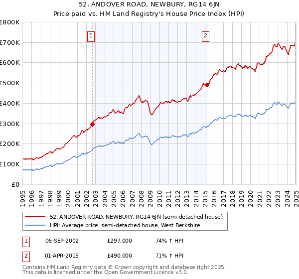 52, ANDOVER ROAD, NEWBURY, RG14 6JN: Price paid vs HM Land Registry's House Price Index