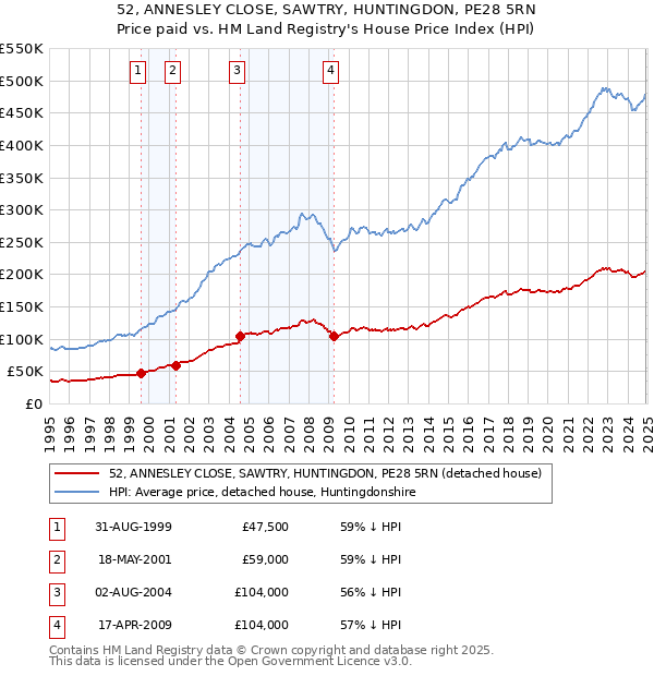 52, ANNESLEY CLOSE, SAWTRY, HUNTINGDON, PE28 5RN: Price paid vs HM Land Registry's House Price Index