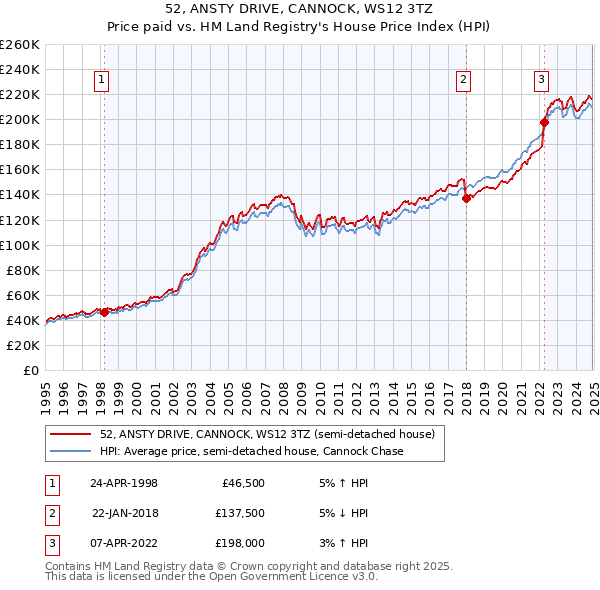 52, ANSTY DRIVE, CANNOCK, WS12 3TZ: Price paid vs HM Land Registry's House Price Index